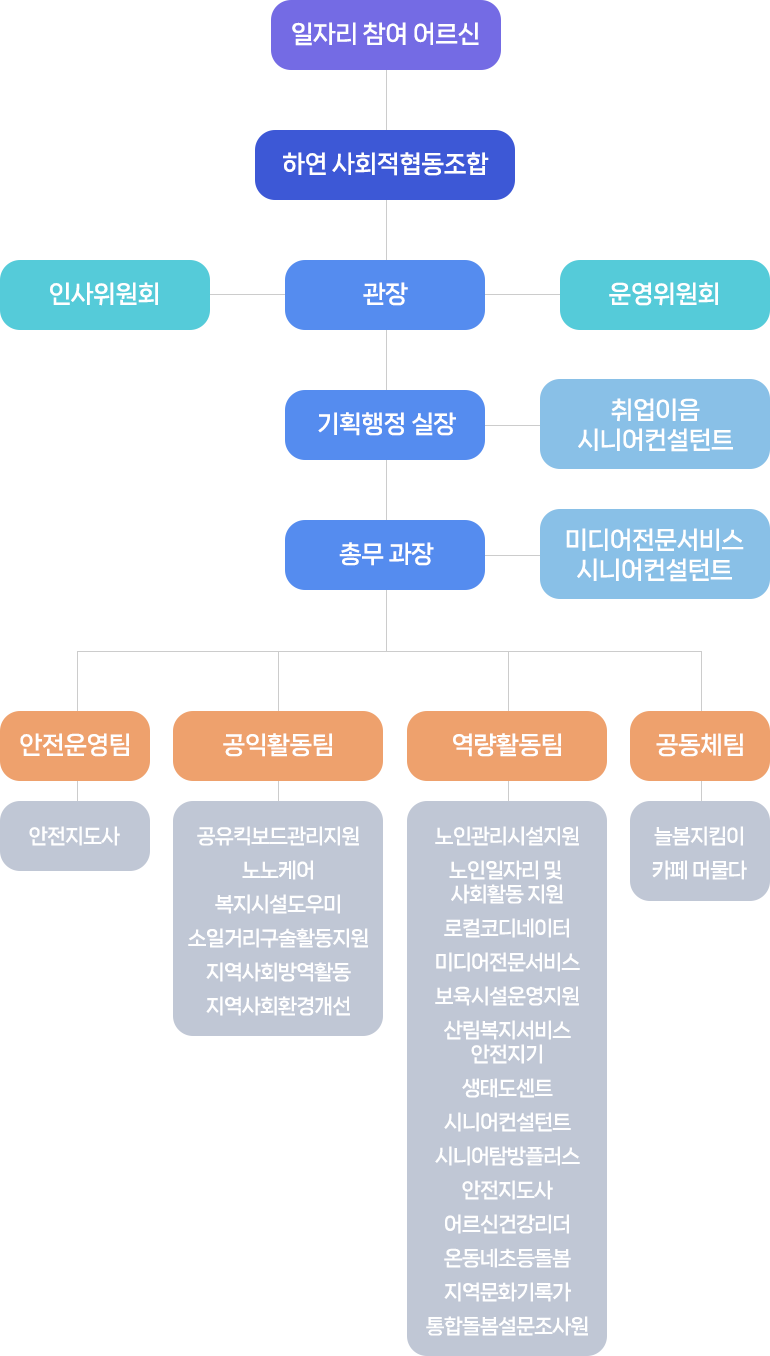 조직도